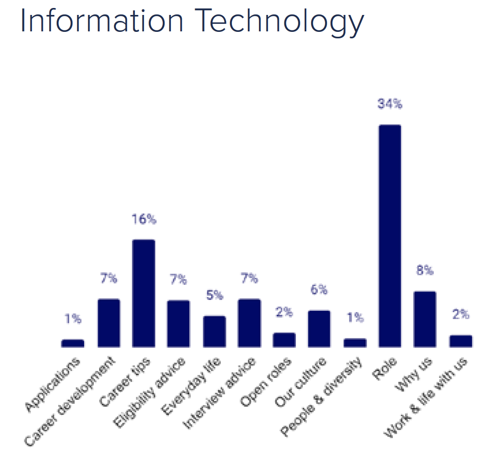 It Field Graph